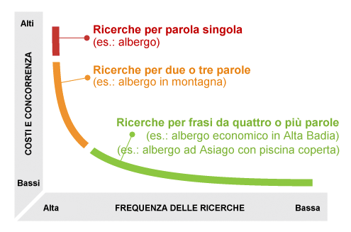 Frequenza delle ricerche su Google